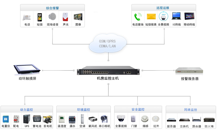 電信機房專用動環(huán)監(jiān)控系統(tǒng)拓撲圖